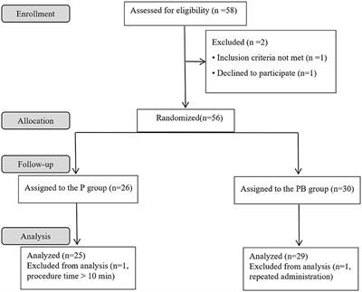 The median effective dose of propofol combined with butorphanol during artificial abortion: a randomized controlled trial